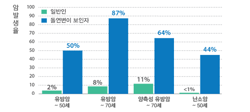 BRCA1 & 2 유전자 검사