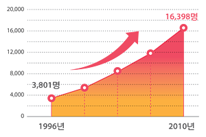 유전성 유방암과 난소암