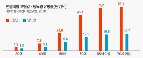 연령대별 고혈압·당뇨병 유병률(단위%)